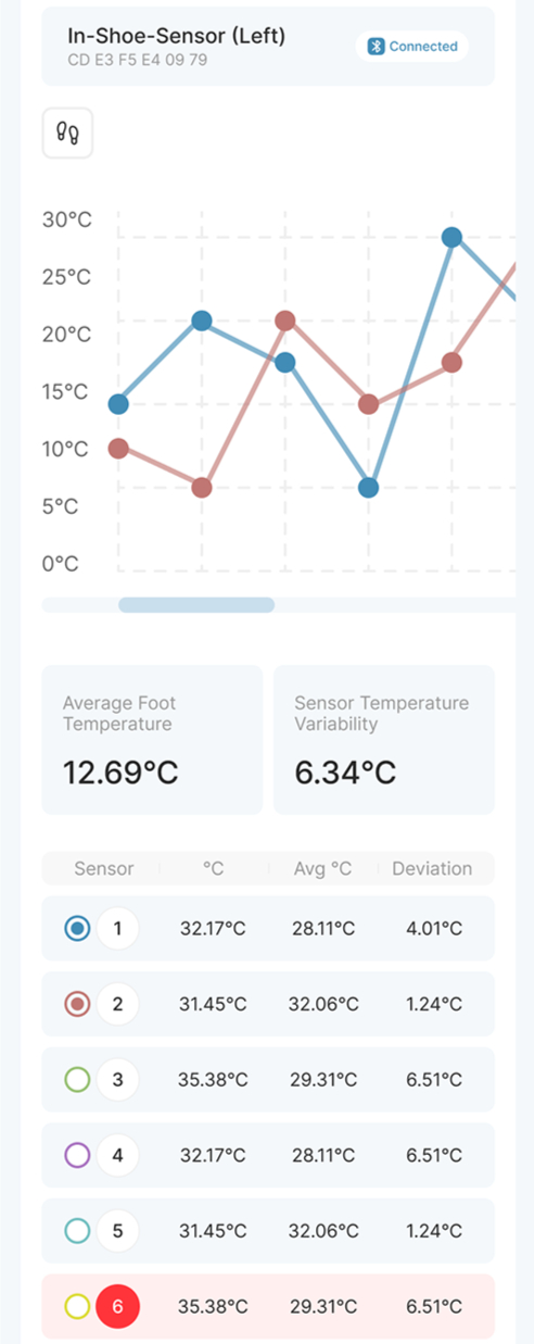 Senstep application interface